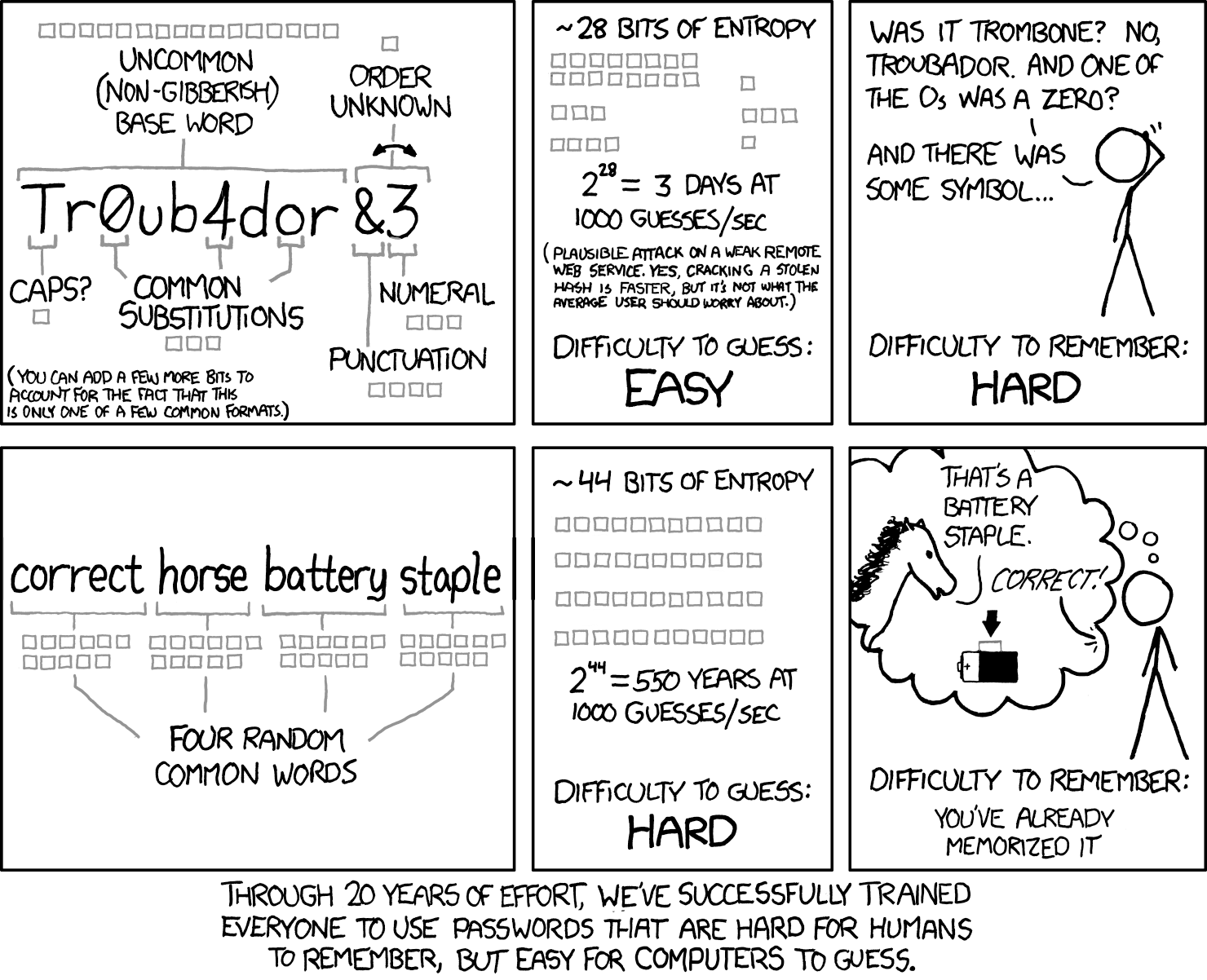 XKCD cartoon comparing a short complex password to four random common words